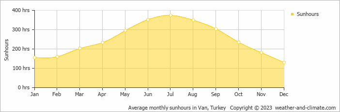 Average monthly hours of sunshine in Van, Turkey