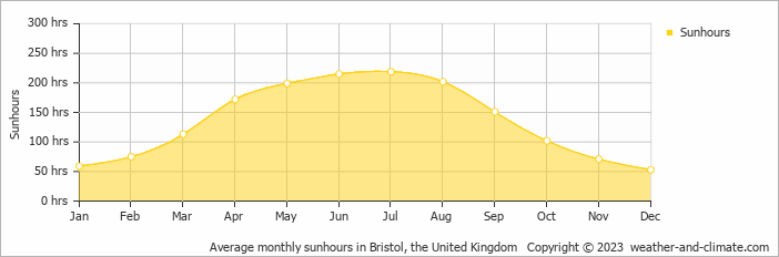 Average monthly hours of sunshine in Bath, the United Kingdom
