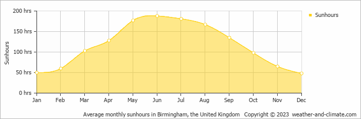 Average monthly hours of sunshine in Birmingham, the United Kingdom