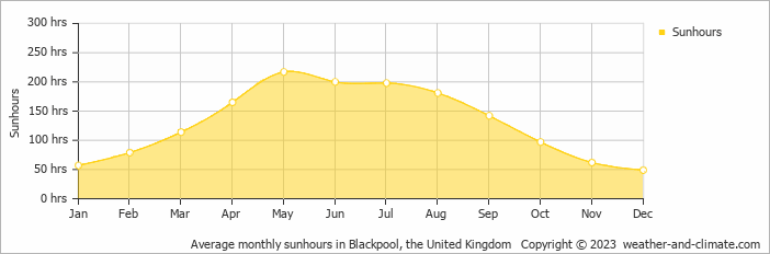 Average monthly hours of sunshine in Blackpool, the United Kingdom
