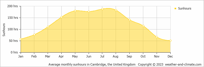 Average monthly hours of sunshine in Cambridge, the United Kingdom