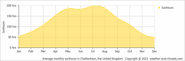 Average monthly hours of sunshine in Cheltenham, the United Kingdom