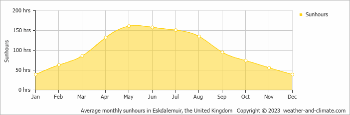 Average monthly hours of sunshine in Eskdalemuir, the United Kingdom