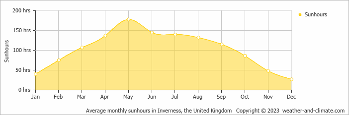 Average monthly hours of sunshine in Inverness, the United Kingdom