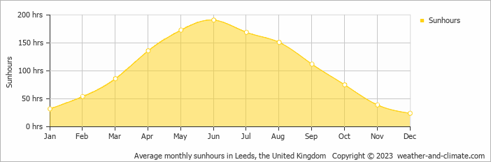 Average monthly hours of sunshine in Leeds, the United Kingdom