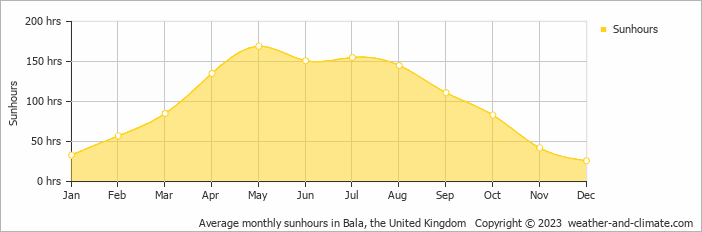 Average monthly hours of sunshine in Llandudno, the United Kingdom
