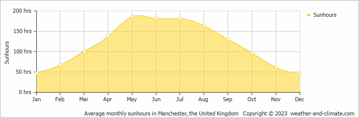 Average monthly hours of sunshine in Manchester, the United Kingdom