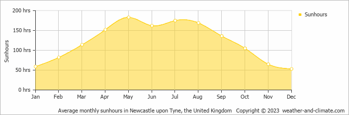 Average monthly hours of sunshine in Newcastle upon Tyne, the United Kingdom