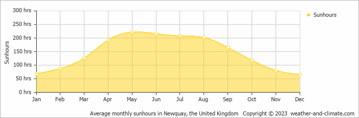 Average monthly hours of sunshine in Newquay, the United Kingdom