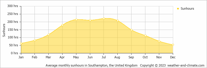 Average monthly hours of sunshine in Southampton, the United Kingdom