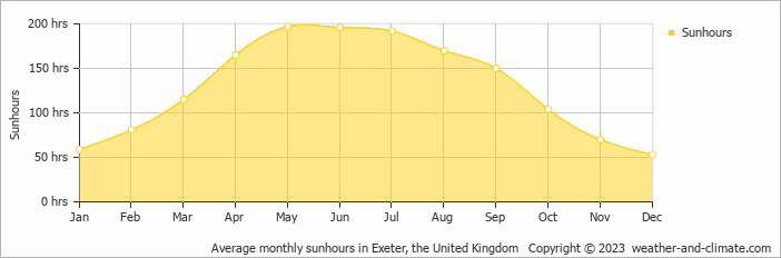 Average monthly hours of sunshine in Torquay, the United Kingdom
