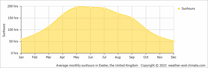 Average monthly sunhours in Torquay, United Kingdom   Copyright © 2013 www.weather-and-climate.com  