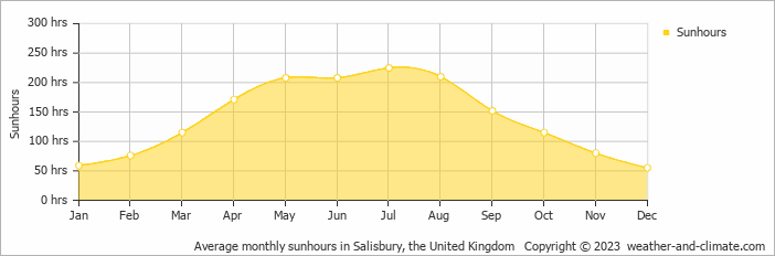Average monthly hours of sunshine in Weymouth, the United Kingdom