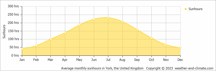 Average monthly hours of sunshine in York, the United Kingdom