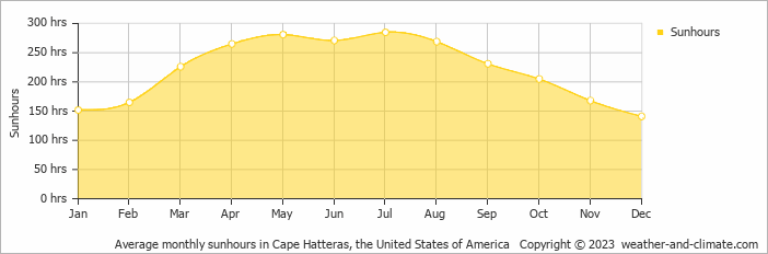 Average monthly sunhours in Cape Hatteras, United States of America   Copyright © 2013 www.weather-and-climate.com  