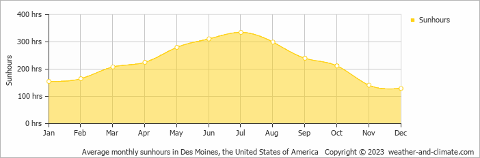 Average monthly sunhours in Des Moines, United States of America   Copyright © 2013 www.weather-and-climate.com  