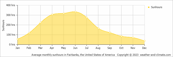 Average monthly sunhours in Fairbanks, United States of America   Copyright © 2013 www.weather-and-climate.com  