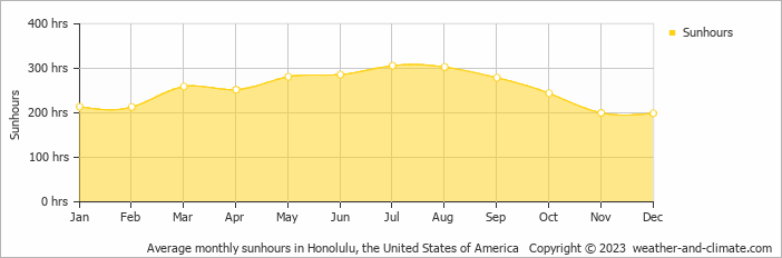 Average monthly hours of sunshine in Honolulu, the United States of America