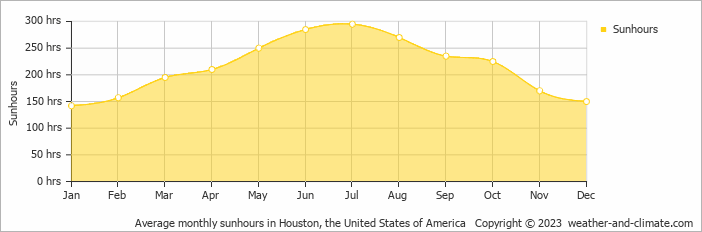 Average monthly hours of sunshine in Houston, the United States of America
