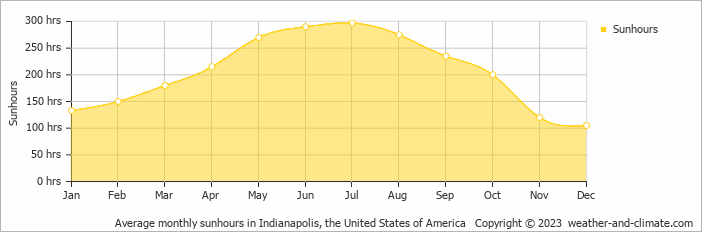 Average monthly sunhours in Indianapolis, United States of America   Copyright © 2013 www.weather-and-climate.com  