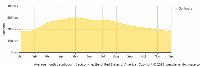 Average monthly sunhours in Jacksonville, United States of America   Copyright © 2013 www.weather-and-climate.com  