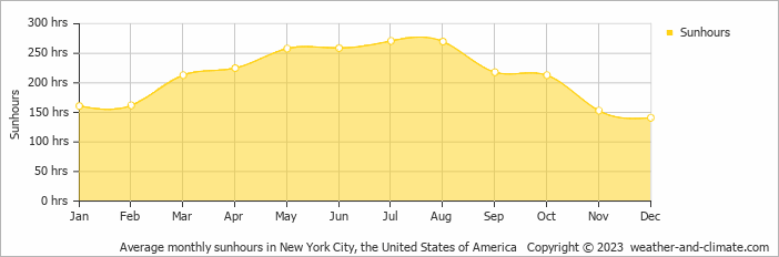 Average monthly sunhours in New York, United States of America   Copyright © 2013 www.weather-and-climate.com  