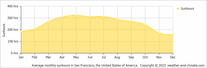 Average monthly sunhours in San Francisco, United States of America   Copyright © 2013 www.weather-and-climate.com  