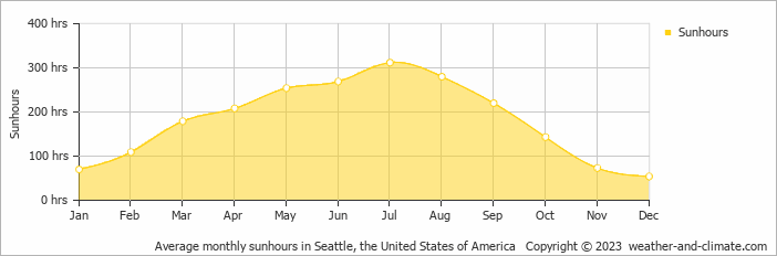 Average monthly hours of sunshine in Seattle, the United States of America