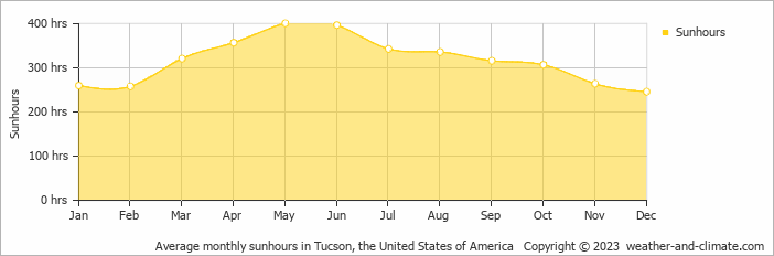 Average monthly hours of sunshine in Tucson, the United States of America