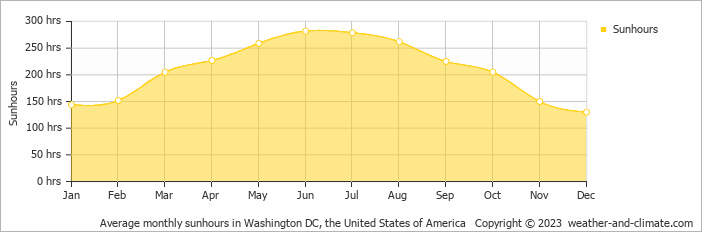 Average monthly hours of sunshine in Washington DC, the United States of America