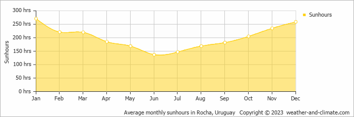 Average monthly hours of sunshine in La Pedrera, Uruguay