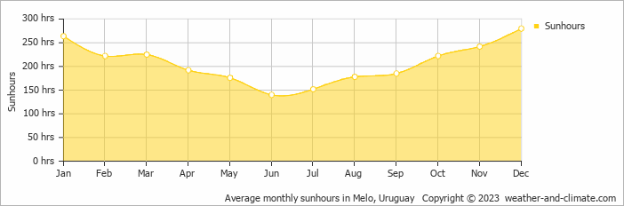 Average monthly hours of sunshine in Melo, Uruguay