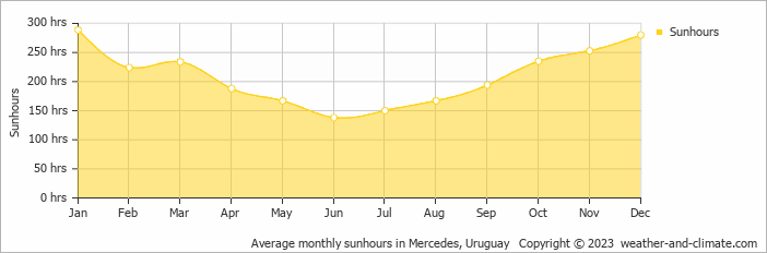 Average monthly hours of sunshine in Mercedes, Uruguay