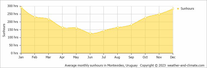 Average monthly hours of sunshine in Montevideo, Uruguay