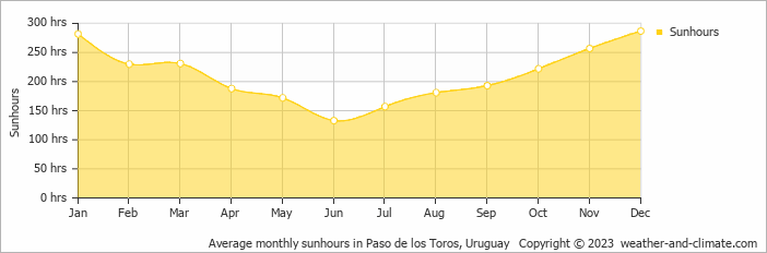 Average monthly hours of sunshine in Paso de los Toros, Uruguay