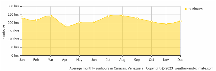 Average monthly hours of sunshine in Caracas, Venezuela