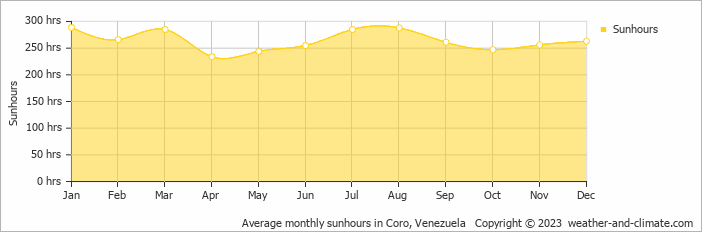 Average monthly hours of sunshine in Coro, Venezuela