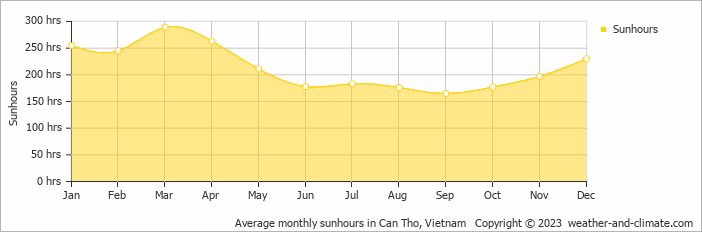 Average monthly hours of sunshine in Can Tho, Vietnam