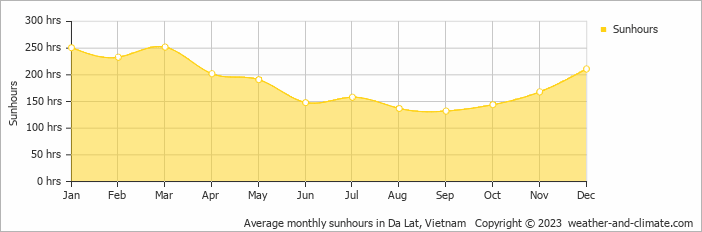 Average monthly hours of sunshine in Da Lat, Vietnam