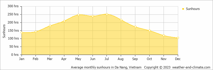 Average monthly hours of sunshine in Da Nang, Vietnam