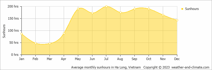 Average monthly hours of sunshine in Ha Long, Vietnam