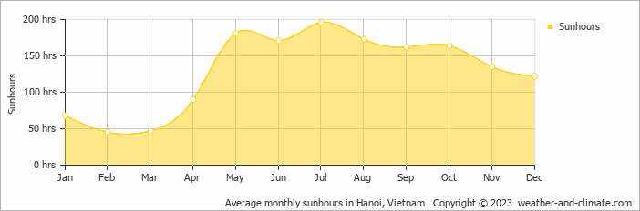 Average monthly hours of sunshine in Hanoi, Vietnam