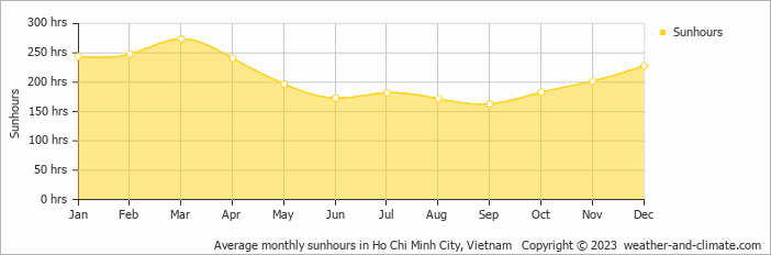 Average monthly hours of sunshine in Ho Chi Minh City, Vietnam