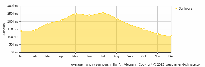 Average monthly hours of sunshine in Hoi An, Vietnam