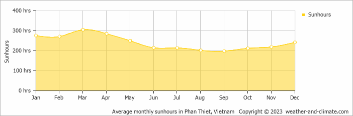 Average monthly hours of sunshine in Mui Ne, Vietnam