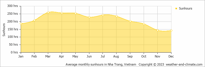 Average monthly hours of sunshine in Nha Trang, Vietnam