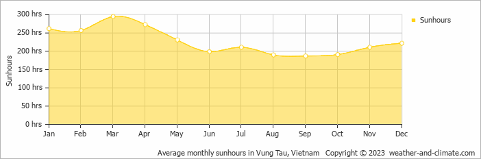 Average monthly hours of sunshine in Vung Tau, Vietnam