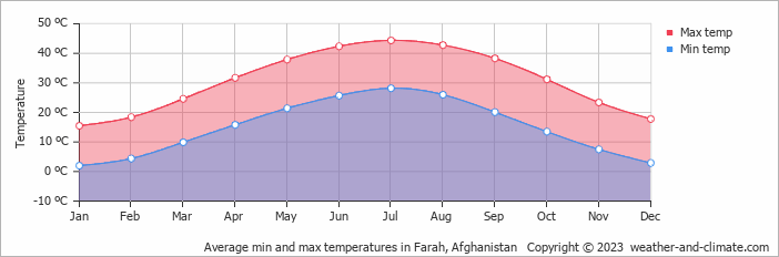 Average min and max temperatures in Farah, Afghanistan   Copyright © 2009 www.weather-and-climate.com  