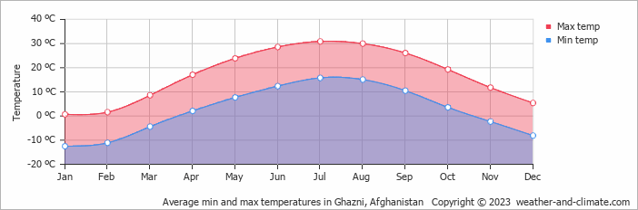 Average min and max temperatures in Ghazni, Afghanistan   Copyright © 2009 www.weather-and-climate.com  