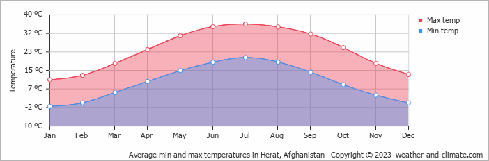 Average min and max temperatures in Herat, Afghanistan   Copyright © 2009 www.weather-and-climate.com  
